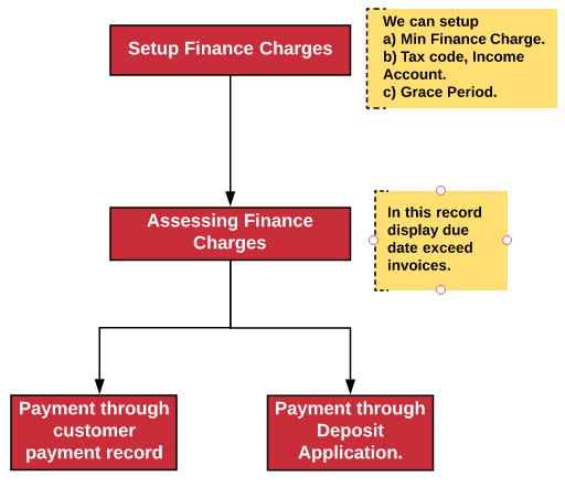How to Implement and Use Financial Charges